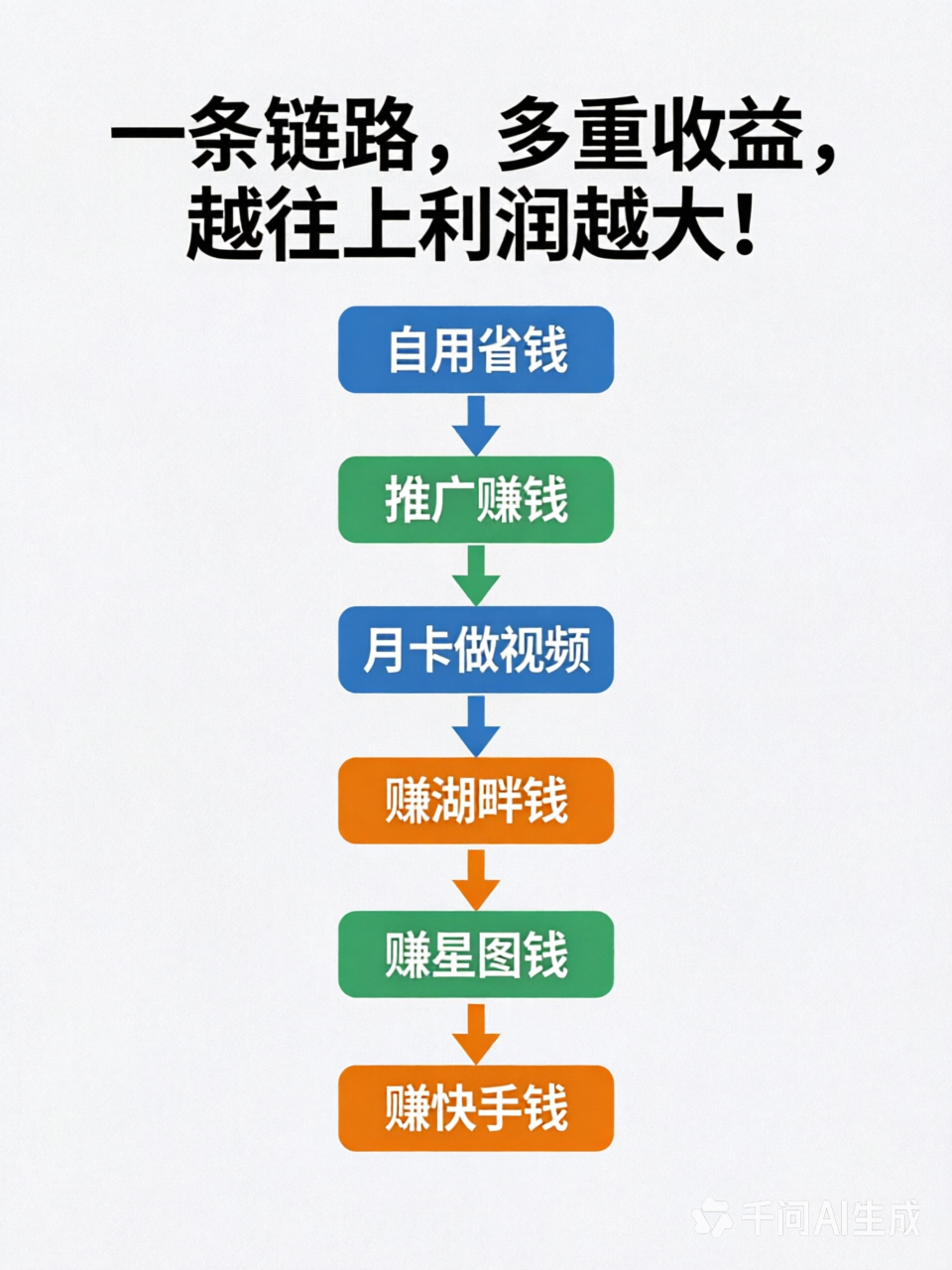 多重收益